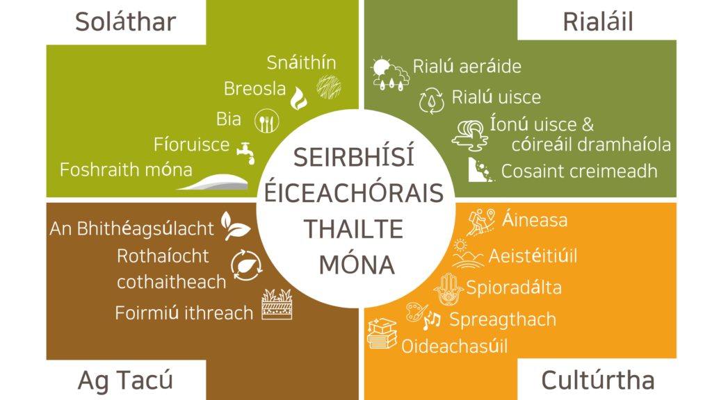 Seirbhísí Éiceachórais Thailte Móna